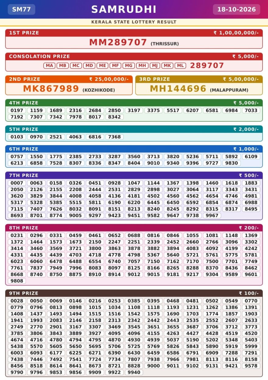 Today Lottery Result SM-77 Kerala 18.10.2026