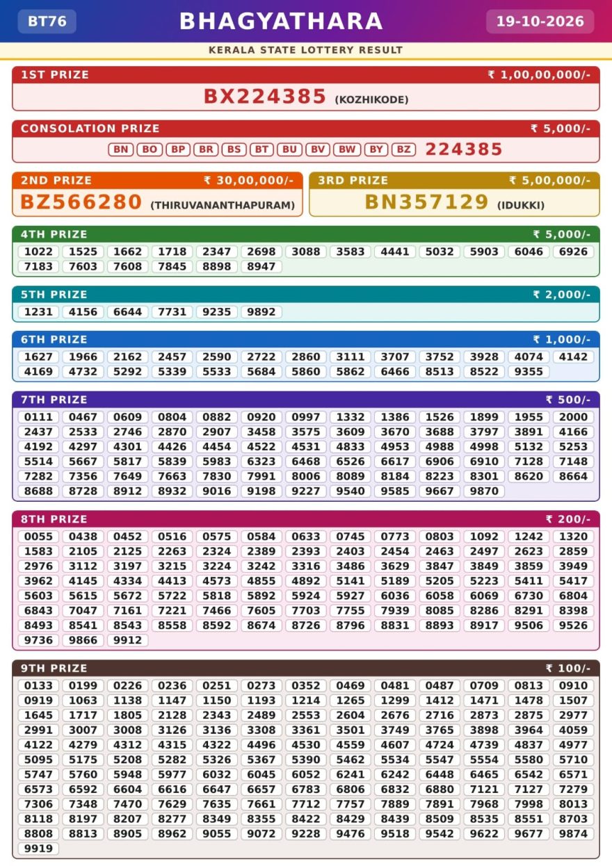 Today Lottery Result BT-76 Kerala 19.10.2026