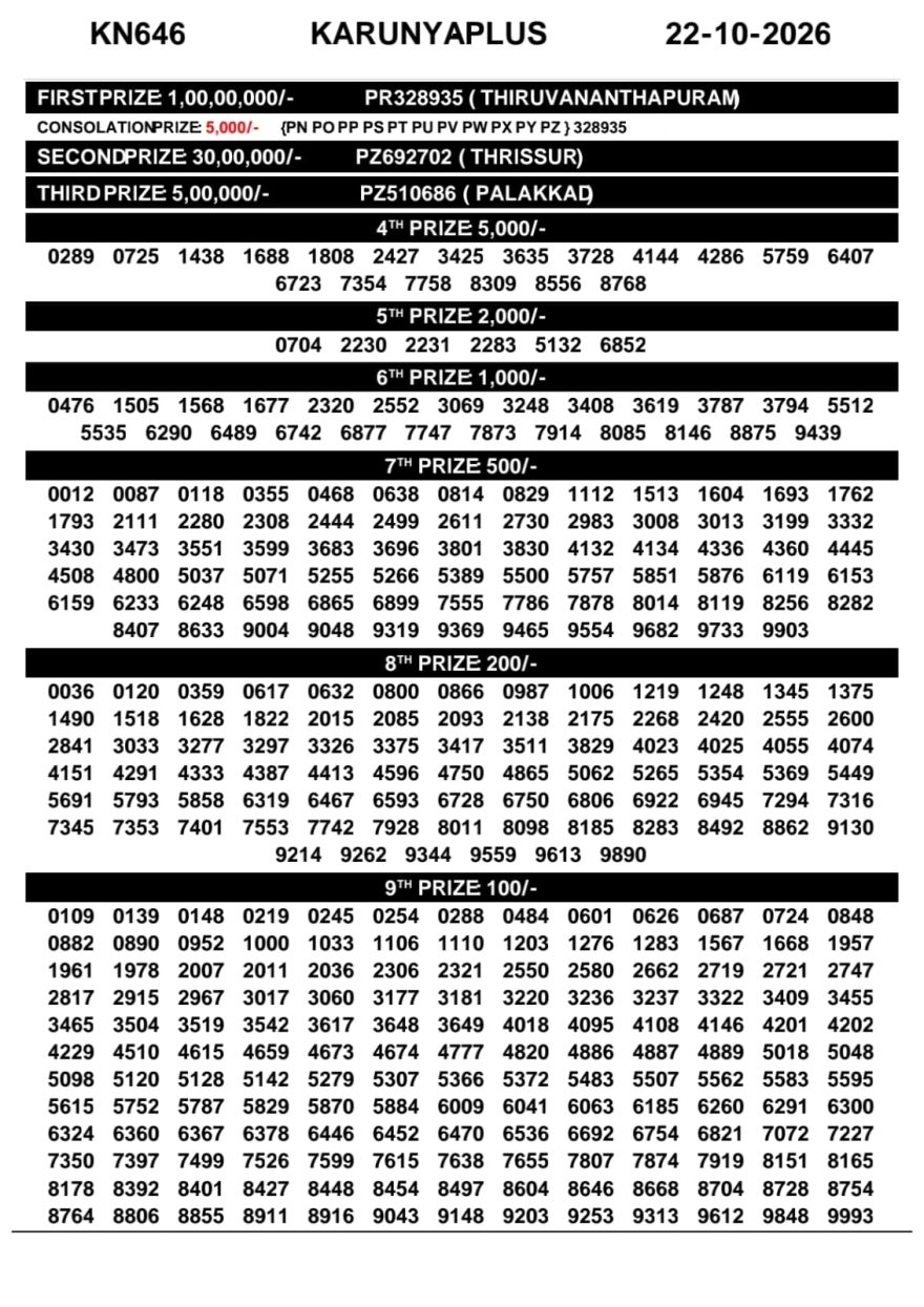Today Lottery Result KN-646 Kerala 22.10.2026