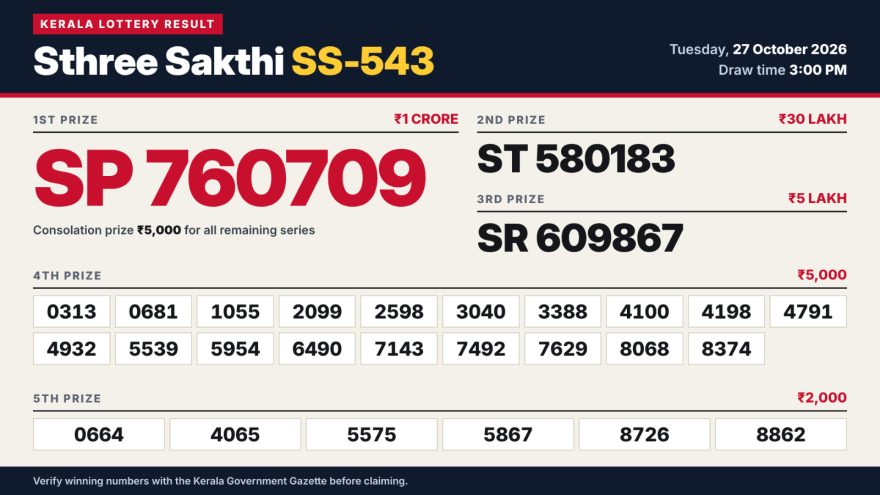 Today Lottery Result SS-543 Kerala 27.10.2026