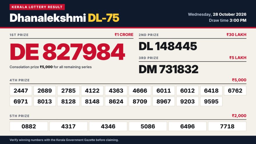 Today Lottery Result DL-75 Kerala 28.10.2026