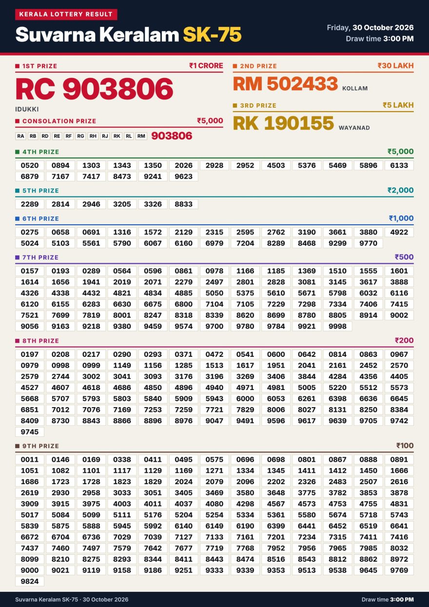 Today Lottery Result SK-75 Kerala 30.10.2026