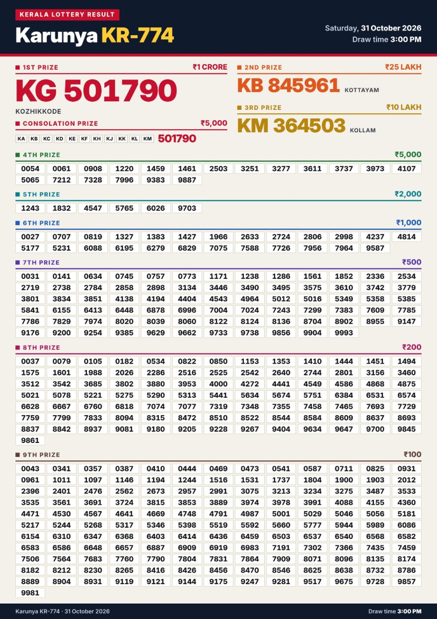 Today Lottery Result KR-774 Kerala 31.10.2026