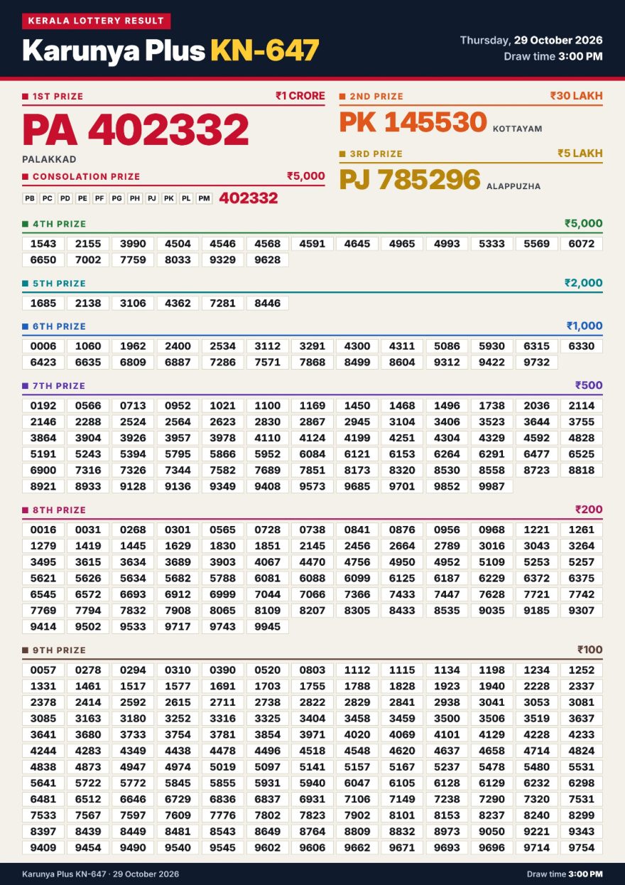 Today Lottery Result KN-647 Kerala 29.10.2026